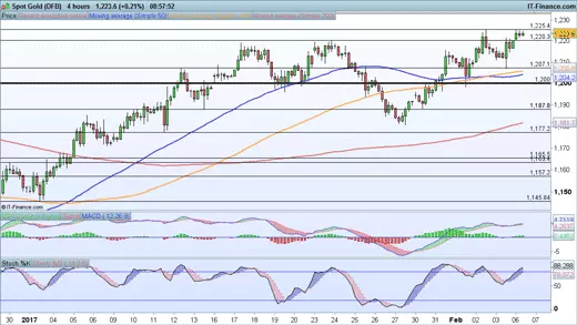 Gold price chart